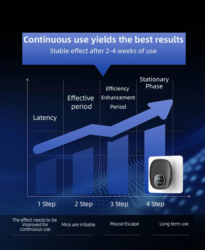 Ultrasonic Rodent Repeller Electronic Pest Control for Mice Rats Harmless Sound Waves Intelligent Home Household