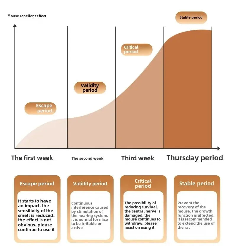 High Power Ultrasonic Rat Mosquito Repeller Indoor Portable Plug In Safe Home Office Low Noise Long Range Effective Repelling