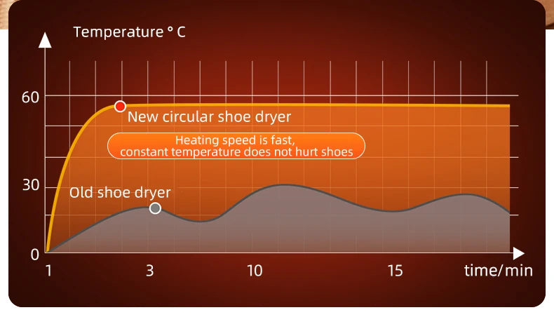 Foldable Electric Shoe Dryer  Deodorizer Sterilizer for Boots Sneakers Portable Smart Display Timer Control Travel Home Gym